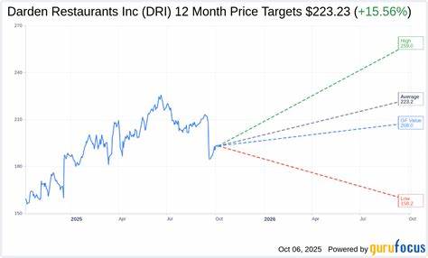 雷蒙德·詹姆斯最新调降达登集团股价目标,反映出市场对其第一季度业绩未达预期的反应。本文深入分析调降背后的原因以及未来达登集团的发展前景,帮助投资者理性看待这一变化。
