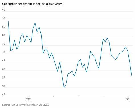 通胀担忧挥之不去:消费者信心降至五月以来最低点,意味着什么?
