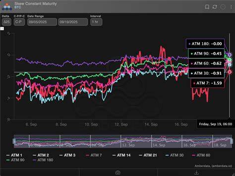 在美联储宣布降息的背景下,比特币期权市场显示出投资者对潜在风险的谨慎态度。尽管利率下调通常被视为利好消息,但比特币交易者依然加大了对下跌风险的防范,购买看跌期权以对冲市场波动,提高投资组合的安全性。
