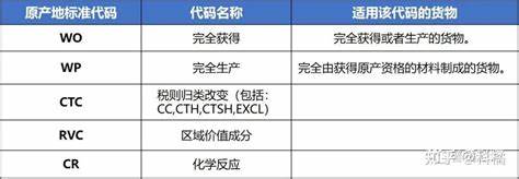 解读原产地文件和贸易单证中常见的WP与WO标识,梳理可能含义、常见应用场景以及实务中如何查证与应对,帮助进出口企业和贸易从业者快速判断并降低合规与通关风险。
