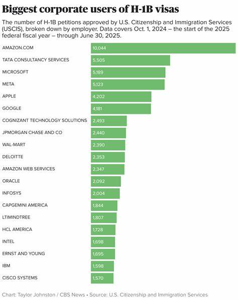 探讨特朗普政府宣布新的H-1B签证申请费用大幅上涨对全球领先金融机构,特别是高盛、花旗等银行的潜在冲击,以及这些公司如何应对这一变革性的移民政策调整。
