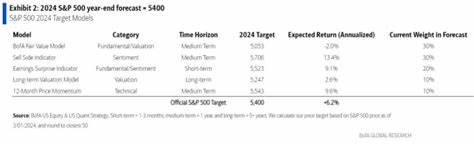 在美银将标普500近期期望上调至7200点的背景下,探讨盈利增长驱动、估值合理性、行业分化与宏观风险,解读潜在投资机会与配置策略,帮助投资者把握未来12个月的市场节奏与关键观察点。
