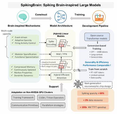 SpikingBrain引领类脑启发式大模型设计革命,突破传统Transformer在长上下文处理中的效率瓶颈,实现低功耗、高性能的规模化训练与推理,推动非NVIDIA平台大模型生态多元化发展。本文深入解析SpikingBrain的模型架构、算法优化及系统工程,展示其在长文本处理、算力利用和能效方面的显著优势。
