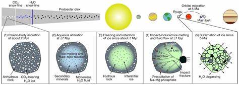 通过对隼鸟2号带回的龙宫(Ryugu)样品进行精密同位素分析,科学家们找到水曾在小行星表面或内部流动的有力证据,对太阳系早期的水循环、可溶性物质迁移和生命前化学过程提出新见解
