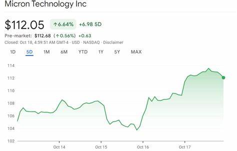 围绕美光科技在2025年大幅上涨后的技术面与基本面变化,解析杯柄突破、高位紧旗雏形、业绩驱动与风险管理,为投资者判断是否存在新买点提供系统性的思路和实际操作建议。
