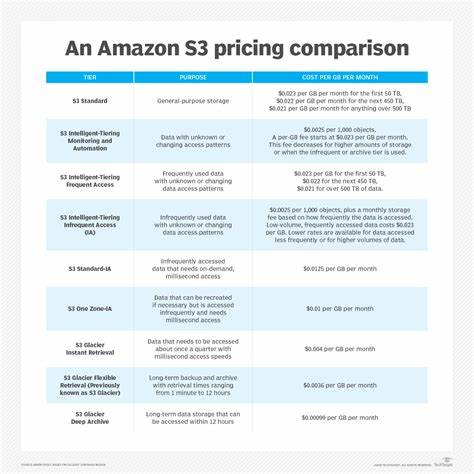介绍S3存储定价的核心构成、常见陷阱与性能考量,结合计费示例与性能基准帮助读者为不同场景选择最合适的对象存储供应商并优化总拥有成本(TCO)
