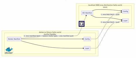 随着云原生技术的快速发展,OCI Registry Explorer作为一款强大的工具,助力开发者和运维人员高效管理和浏览容器镜像,优化镜像仓库操作流程,提升团队协作效率。本文详细解析OCI Registry Explorer的功能优势以及实际应用场景,助力读者掌握云原生生态中镜像管理的最佳实践。
