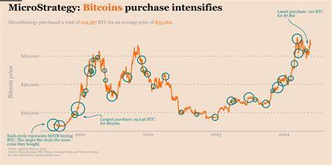 MicroStrategy停止短期比特币买入的信号与原因分析,解读迈克尔·塞勒的长期布局、公司财务与融资手段的相互关系,以及该决定对比特币价格、机构采纳与监管环境可能产生的影响与投资者应对策略。
