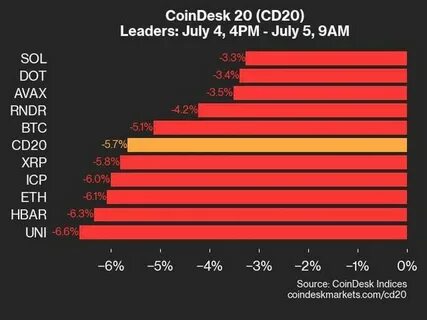 CoinDesk 20 Performance Update: Index Drops 3.3% As All Assets Trade Lower - Binance
