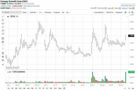 在特朗普公开支持CBD并暗示可能推动大麻重新分类的背景下,分析Canopy Growth的基本面、监管催化剂、潜在风险与投资情景,帮助不同风险偏好的投资者做出更有依据的判断。
