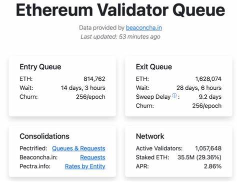 Kiln在瑞士宝的安全事件后,紧急撤出其所有以太坊验证节点,导致以太坊验证者退出队列数量激增。这一现象不仅反映了现有区块链生态系统的安全挑战,也对以太坊的流动性和质押资产产生深远影响。本文深入分析Kiln撤出事件的背景、影响及对以太坊网络生态的未来展望。
