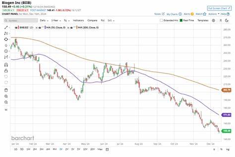 全面评析生物技术巨头百健(Biogen)股票近期的市场表现,探讨其在纳斯达克指数背景下的表现差异及未来投资前景。内容涵盖公司基本面、股价波动、行业趋势和分析师观点,助力投资者全面理解该股票的投资价值。
