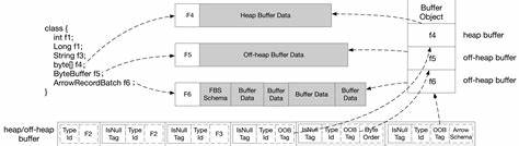 介绍如何在 Rust 环境中通过 GrausDB 与零拷贝序列化(zero-copy)实现高吞吐量和低延迟的持久化方案,分析设计要点、性能对比与实际注意事项,帮助工程师在高并发场景中做出合适的技术选型。
