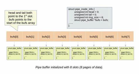 探讨Linux内核中Pipe与Splice系统调用的实现机制,解读其在进程间通信和数据传输中的关键作用,揭示高效数据传输背后的核心技术细节和设计思路。

