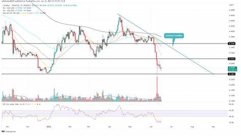 Cardano (ADA) Clings to $0.35 Support, but Recovery Signals Remain Weak