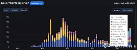 Solana DEX Volume Surges Towards $60 Billion, Extends Winning Streak Over Ethereum