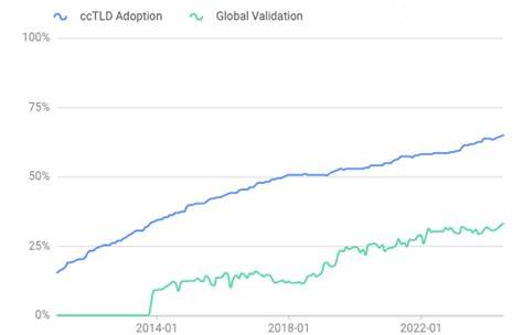 域名系统安全扩展(DNSSEC)作为保障域名数据完整性和真实性的重要协议,尽管技术成熟且被广泛部署,但却遭遇了采用率低迷和运营复杂的双重挑战。本文深入探讨DNSSEC在设计理念、经济激励以及运营实践中的诸多问题,剖析其为何未能实现预期的广泛应用,并展望未来DNS安全解决方案的发展方向。
