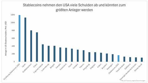 探讨将稳定币与美国国债挂钩作为化解巨额国债缺口的方案,分析政策背景、运作机制、对金融市场和实体经济的影响以及潜在风险与监管对策,提供理性判断与实践建议
