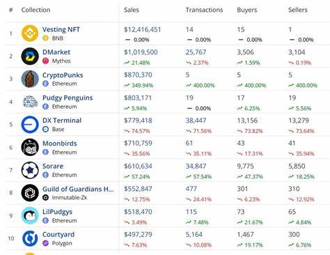 深入剖析 Vesting NFTs 在 CryptoSlam 日度销售榜单跃居首位的原因与影响,解析代币锁定与 NFT 化的技术机制、市场意义、潜在风险与监管考量,评估该创新对加密生态流动性与代币经济学的长期影响。
