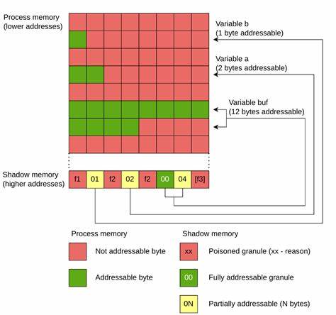 AddressSanitizer(ASan)作为现代编译器中的重要工具,极大提高了软件开发过程中内存安全检测的效率和准确性,有效防止缓冲区溢出、使用后释放等内存漏洞,助力开发者构建更安全可靠的应用程序。本文详细介绍了ASan的工作原理、使用方法、优势与局限,以及最新的改进和实战案例,帮助开发者全面掌握这一强大工具。
