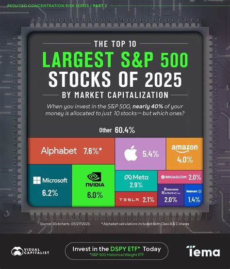 2025年标普500出现显著分化,新加入成分股Robinhood成为今年表现最亮眼的个股之一,同时记忆体制造商、人工智能概念股和黄金开采股也表现抢眼。本文解析驱动因素、技术与基本面变化、指数纳入效应及未来值得关注的风险与机会,帮助投资者在波动市场中更理性判断。
