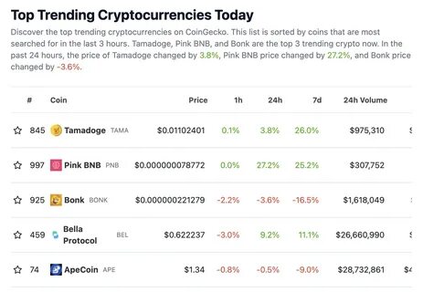 Tamadoge Price: TAMA Live Price Chart, Market Cap & News Today - CoinGecko Buzz