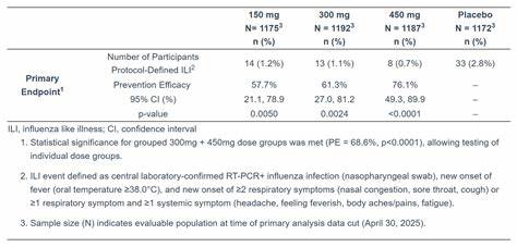 解析Cidara Therapeutics将CD388临床试验提前并扩围的意义,剖析其Cloudbreak平台与DFC技术、ANCHOR III期试验设计、监管路径、市场规模与竞争格局,评估潜在风险与投资与公共健康影响。
