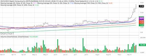 探索量子计算先锋Rigetti Computing股票在过去一年内暴涨4024%的背后原因,分析其技术优势与市场表现,结合未来发展趋势与投资风险,为投资者提供全面的量子计算板块投资参考。

