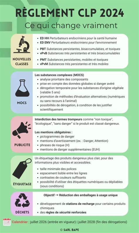 概述欧盟法规Règlement (UE) 2024/2865对CLP(化学品分类、标签与包装)规则的关键修订、合规要求与供应链影响,帮助企业识别风险并制定可执行的应对策略
