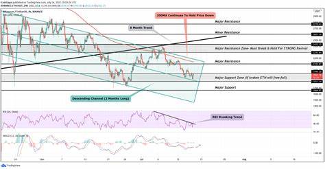 Ethereum (ETH) Price: Can the $1,600 Support Zone Save ETH From Further Decline?