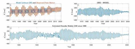 分析2015年后钱德勒摆动幅度显著下降的可能成因,重点探讨2011年全球质量异常、地震与水文变化通过改变地球惯性矩和角动量耦合对极移的长期影响,并评估对大地测量、导航与气候监测的潜在意义和未来研究方向
