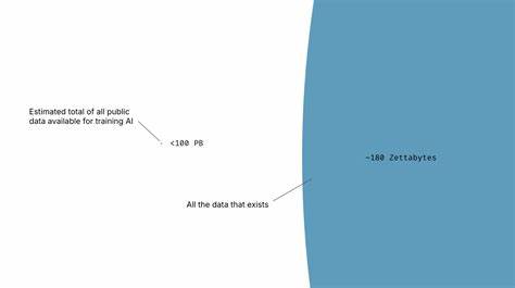 随着人工智能的飞速发展,数据成为驱动创新的关键资源。尽管全球数字数据量已达到数百泽字节,但AI训练数据规模依然有限。探讨如何通过新兴技术和政策,解决数据获取难题,实现数据资源的指数级增长,推动人工智能迈向新高度。
