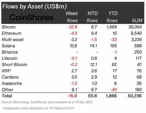 Bitcoin Faces Fund Outflows For First Time In Months, Solana Leads Weekly Inflows