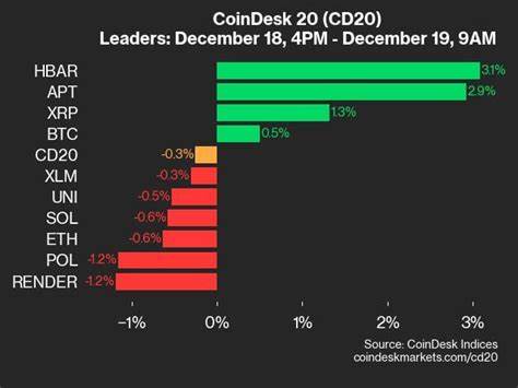 报道CoinDesk 20指数回落背景下Avalanche(AVAX)与NEAR短期表现、潜在原因与市场影响,结合链上数据与宏观因素为加密资产投资者提供务实参考
