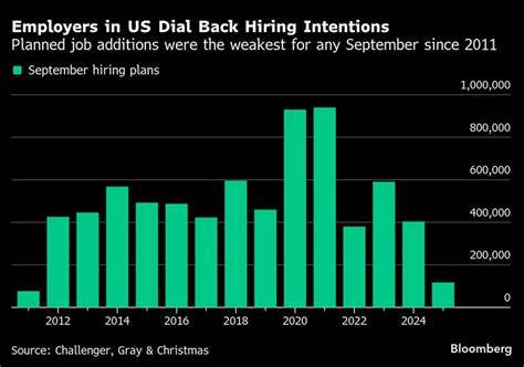 解读九月美国雇主缩减招聘与裁员公告的背景、行业分布与长期影响,分析劳动力市场、企业成本管理与求职者应对策略,提供可操作的职业与人力资源建议。
