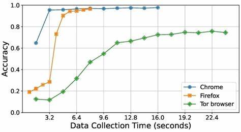 随着计算机技术的飞速发展,操作系统内核的安全性成为信息安全领域的重中之重。本文深入探讨侧信道辅助的内核利用技术,解析其工作原理、危害以及现代内核级防护机制,推动读者全面了解当前内核安全的挑战与对策。
