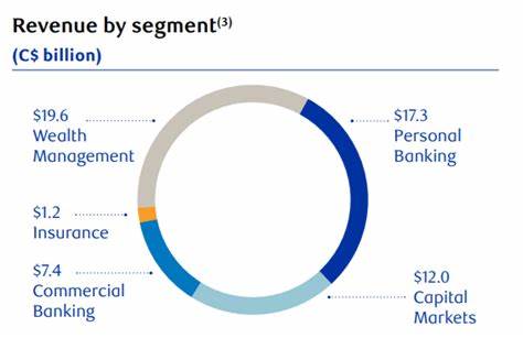 分析加拿大皇家银行(RY)在股息记录、业务多元化与风险管理方面的优势,评估其长期投资价值与潜在风险,帮助投资者判断该股是否适合纳入收益型组合。

