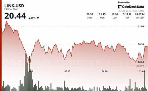 围绕Chainlink(LINK)近期自八月高点回撤近28%的价格波动、关键的20美元支撑位、机构与协议方的买入力度、交易量与技术面信号,展开对短中期趋势、风险管理和投资者应对策略的深入分析与解读。
