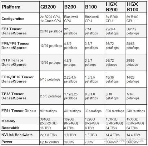 深入解析NVIDIA Blackwell B200 GPU在AI推理领域的低功耗优势及性能表现,探讨其与H100的差异,揭示自建集群的成本效益和可持续发展趋势。适合关注高效能计算与绿色算力解决方案的技术从业者和企业决策者。
