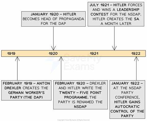 探索纳粹主义兴起的重要历史节点,揭示其思想根源、关键事件及希特勒的崛起过程,深入理解纳粹党如何从边缘力量转变为影响全球的极权政权。
