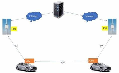 探讨基于无线技术实现车对车通信的技术路径、应用场景、挑战与落地策略,聚焦安全、延迟、标准与产业化趋势
