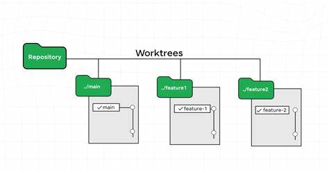 深入解析 Git Worktrees 的原理与实践,展示如何用工作树提升多分支并行开发、审查拉取请求与保持工作上下文的效率,包含常见场景、命令要点、与 GitHub CLI 和编辑器的整合建议,以及清理与故障排查技巧
