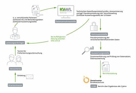 深入探讨德国组织化癌症早期筛查(oKFE-RL)技术指南,解析其技术规范、数据处理规范及软件实现要点,帮助医疗服务提供者和软件开发者提升癌症筛查质量与效率。本文详细介绍了KVWL发布的技术指导文件内容和实际应用价值。
