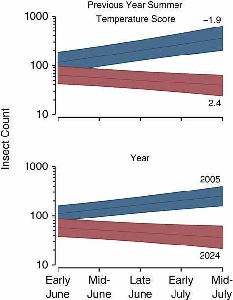 本文深入探讨了随着气候变暖,高海拔地区昆虫种群数量的持续下降现象,分析其背后的原因及对生态系统和人类生活的潜在影响。通过综合最新研究成果,揭示了高山生态系统正面临的严峻挑战,并呼吁采取有效保护措施。
