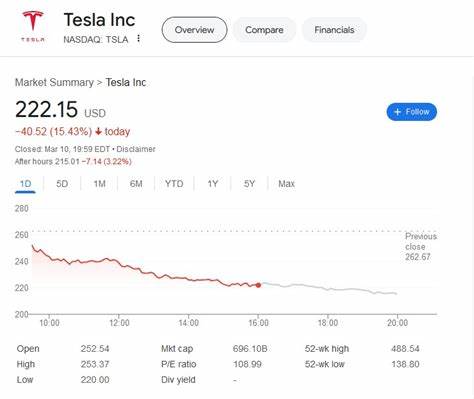 解析导致特斯拉股价当日下跌的多重因素,从欧洲与中国销量数据、比亚迪崛起、公司战略重心转移到人工智能与机器人、投资者情绪与估值风险,以及对未来投资者应关注的关键指标进行全面解读与应对建议。
