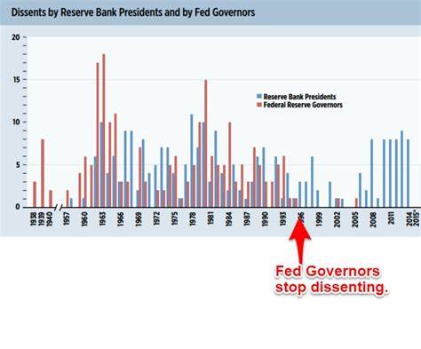 深入探讨联邦储备系统内部利率决策中的分歧现象,分析其频率、背后的动因以及对经济和市场的潜在影响,揭示美联储决策过程的复杂性与多样性。
