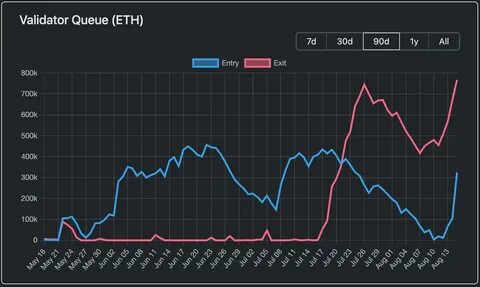 随着以太坊价格逼近历史高点,解除质押队列的规模创下3.6亿美元新纪录,多重因素推动市场出现显著调整。本文深入探讨解除质押背后的资金流向、杠杆仓位平仓、以及新兴的ETF产品对市场的影响,帮助读者全面理解当前以太坊生态的动态变化及未来走势。
