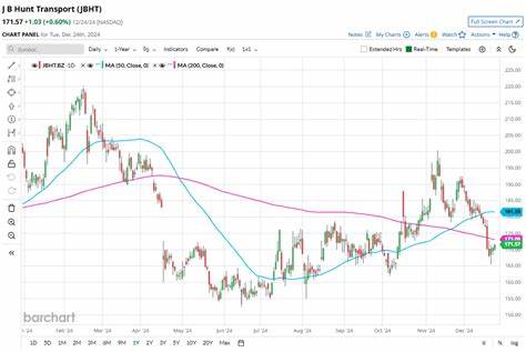 深入分析J.B. Hunt运输服务公司的股票表现,并对比其与纳斯达克指数的涨跌趋势,探讨影响公司股价表现的行业背景及未来发展潜力。
