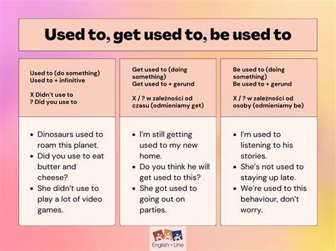 全面介绍英语语法中used to、would和get used to的用法,帮助学习者理解三者的语法结构、含义和实际应用,提升英语表达能力。

