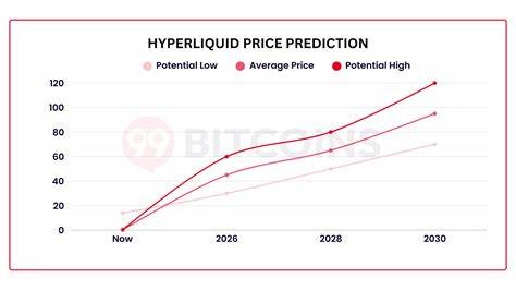 Hyperliquid(HYPE)凭借持续稳定的期货持仓量表现出强劲复苏迹象,技术面和市场需求同步提升,为投资者带来潜在机遇。本文深入解析其价格走势及关键技术指标,助力投资者把握市场动态。
